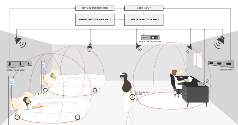 In the ISOBEL project, partners will test interactive dynamic sound zones in real healthcare and domestic settings.