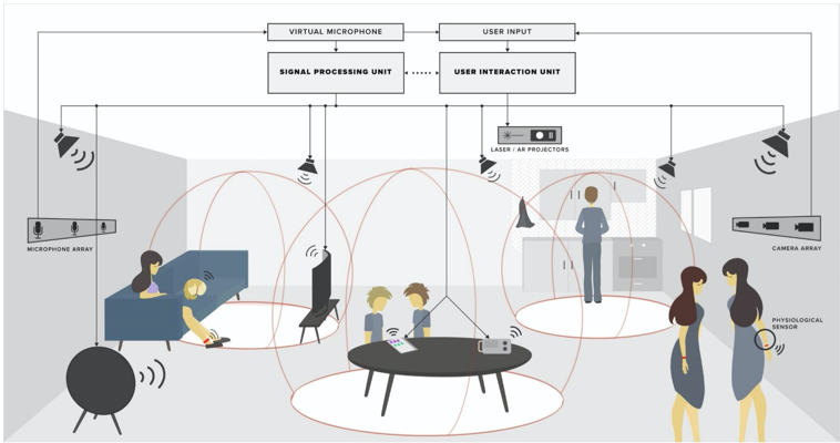 In the ISOBEL project, partners will test interactive dynamic sound zones in real healthcare and domestic settings.